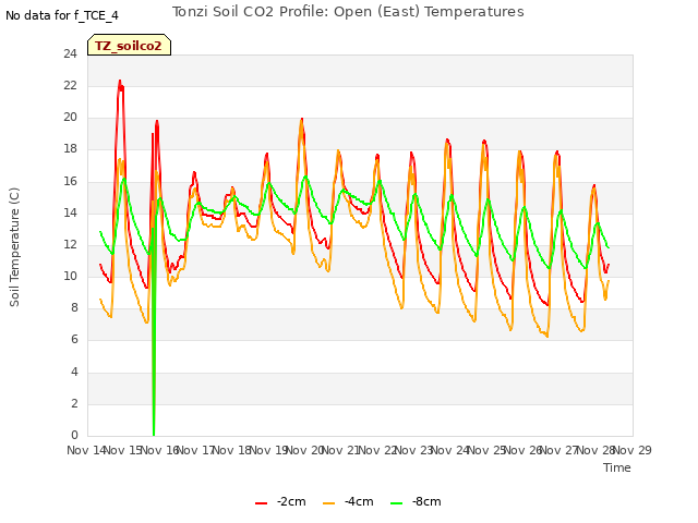 plot of Tonzi Soil CO2 Profile: Open (East) Temperatures