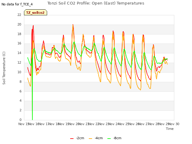 plot of Tonzi Soil CO2 Profile: Open (East) Temperatures