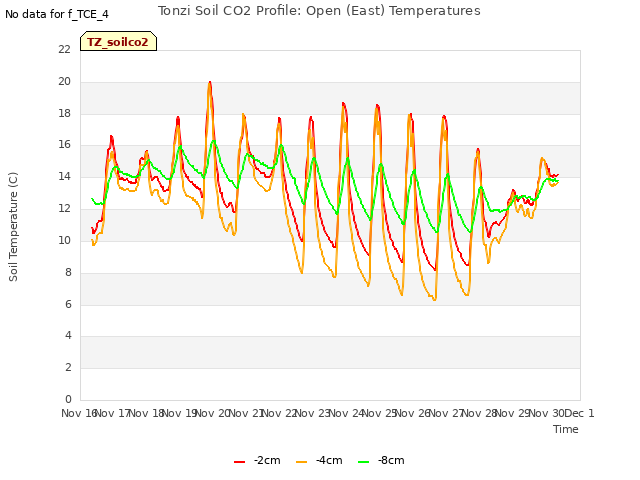 plot of Tonzi Soil CO2 Profile: Open (East) Temperatures