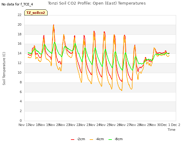 plot of Tonzi Soil CO2 Profile: Open (East) Temperatures