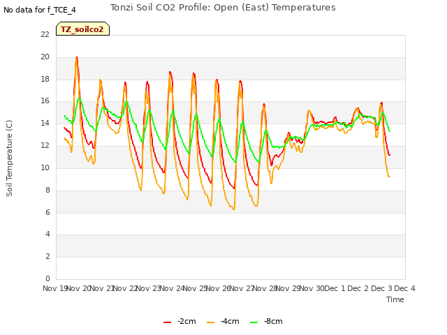 plot of Tonzi Soil CO2 Profile: Open (East) Temperatures