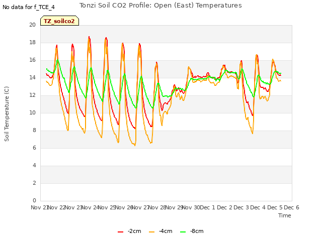 plot of Tonzi Soil CO2 Profile: Open (East) Temperatures