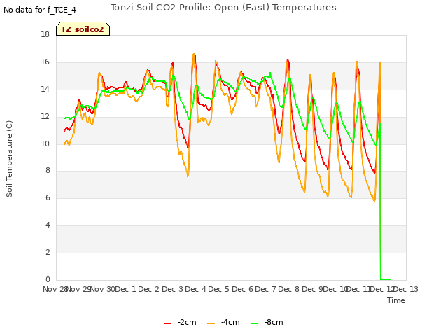 plot of Tonzi Soil CO2 Profile: Open (East) Temperatures