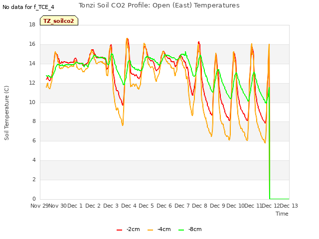 plot of Tonzi Soil CO2 Profile: Open (East) Temperatures