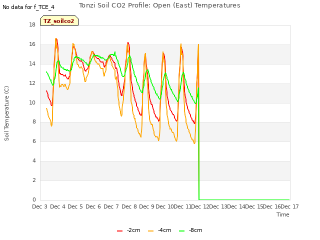 plot of Tonzi Soil CO2 Profile: Open (East) Temperatures
