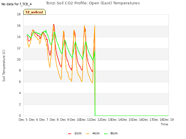 plot of Tonzi Soil CO2 Profile: Open (East) Temperatures