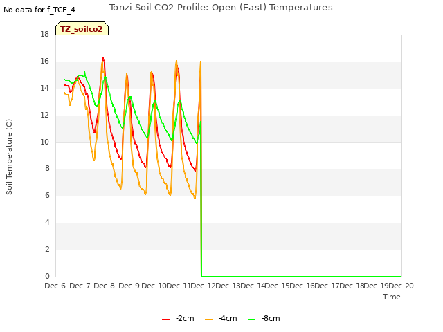 plot of Tonzi Soil CO2 Profile: Open (East) Temperatures