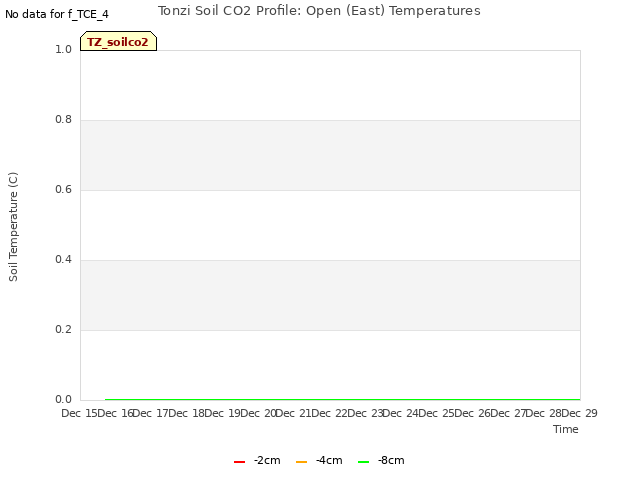 plot of Tonzi Soil CO2 Profile: Open (East) Temperatures