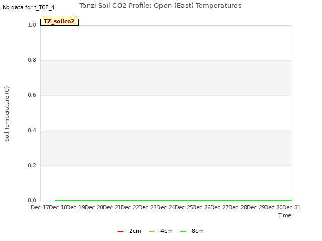 plot of Tonzi Soil CO2 Profile: Open (East) Temperatures