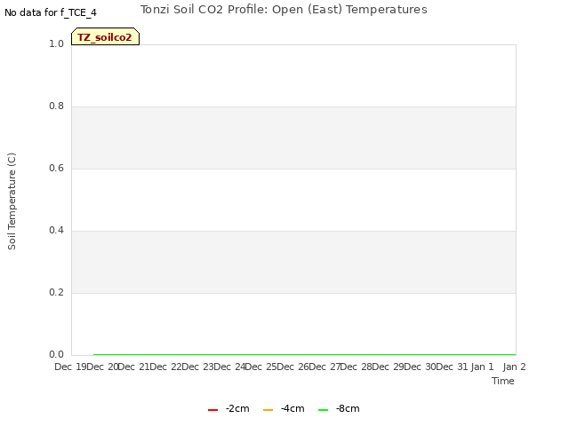 plot of Tonzi Soil CO2 Profile: Open (East) Temperatures