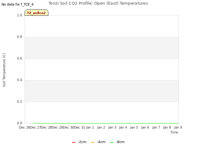 plot of Tonzi Soil CO2 Profile: Open (East) Temperatures