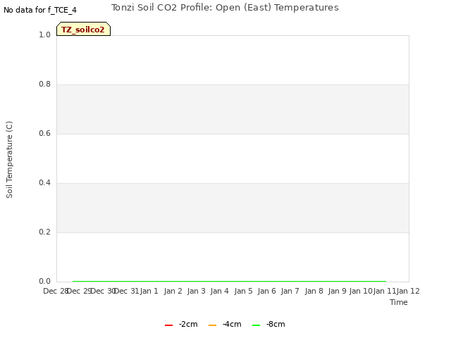 plot of Tonzi Soil CO2 Profile: Open (East) Temperatures