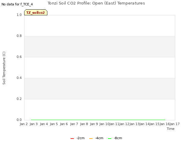 plot of Tonzi Soil CO2 Profile: Open (East) Temperatures