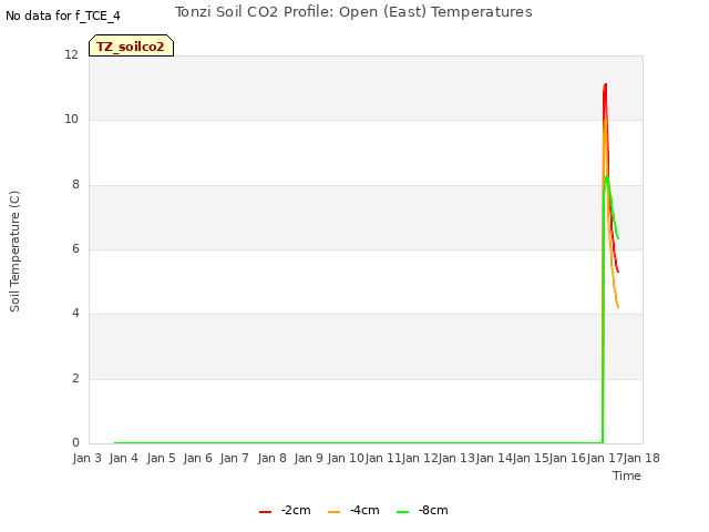 plot of Tonzi Soil CO2 Profile: Open (East) Temperatures