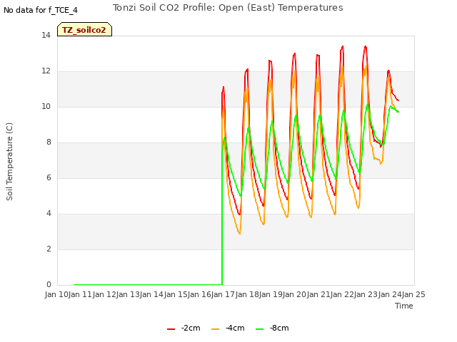 plot of Tonzi Soil CO2 Profile: Open (East) Temperatures