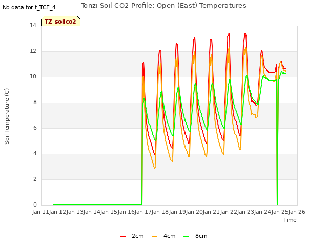 plot of Tonzi Soil CO2 Profile: Open (East) Temperatures