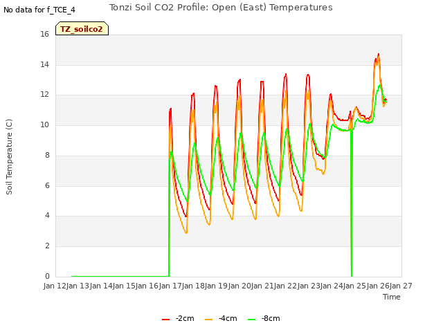 plot of Tonzi Soil CO2 Profile: Open (East) Temperatures