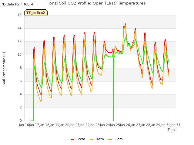 plot of Tonzi Soil CO2 Profile: Open (East) Temperatures