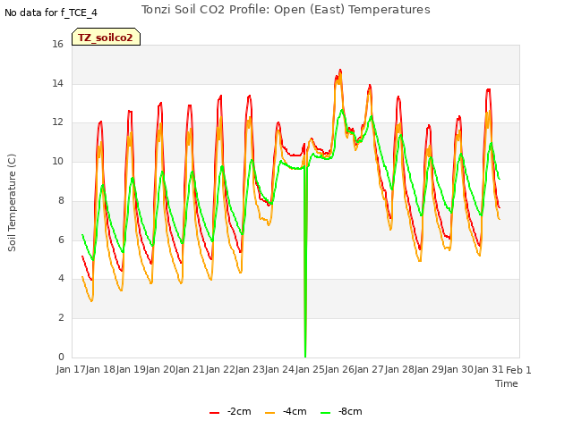 plot of Tonzi Soil CO2 Profile: Open (East) Temperatures