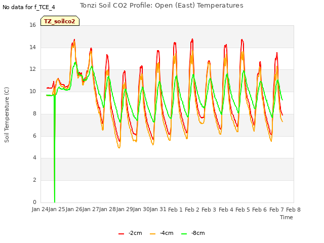 plot of Tonzi Soil CO2 Profile: Open (East) Temperatures