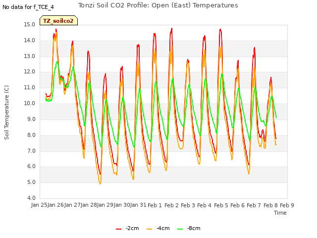 plot of Tonzi Soil CO2 Profile: Open (East) Temperatures