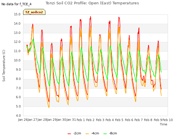 plot of Tonzi Soil CO2 Profile: Open (East) Temperatures