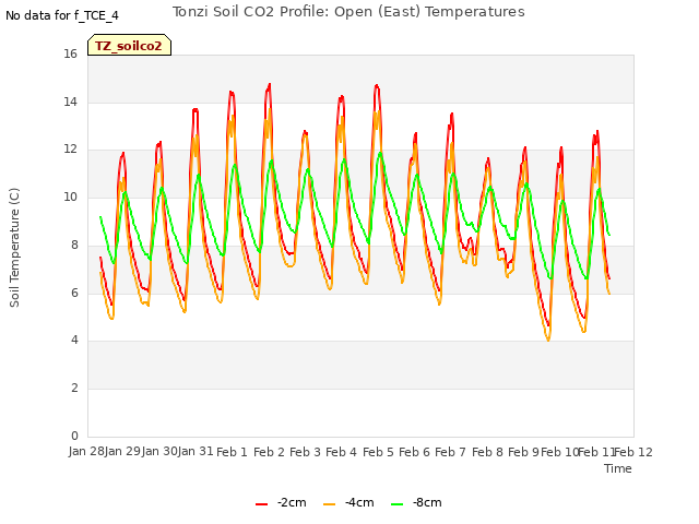 plot of Tonzi Soil CO2 Profile: Open (East) Temperatures
