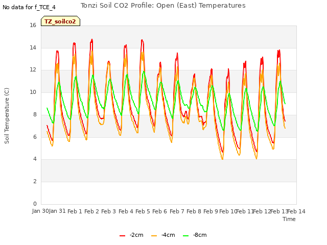 plot of Tonzi Soil CO2 Profile: Open (East) Temperatures