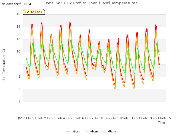 plot of Tonzi Soil CO2 Profile: Open (East) Temperatures