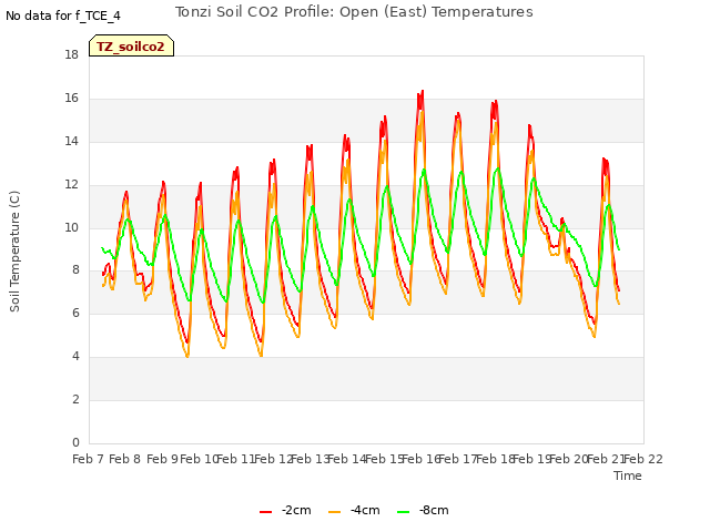 plot of Tonzi Soil CO2 Profile: Open (East) Temperatures