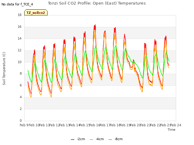 plot of Tonzi Soil CO2 Profile: Open (East) Temperatures