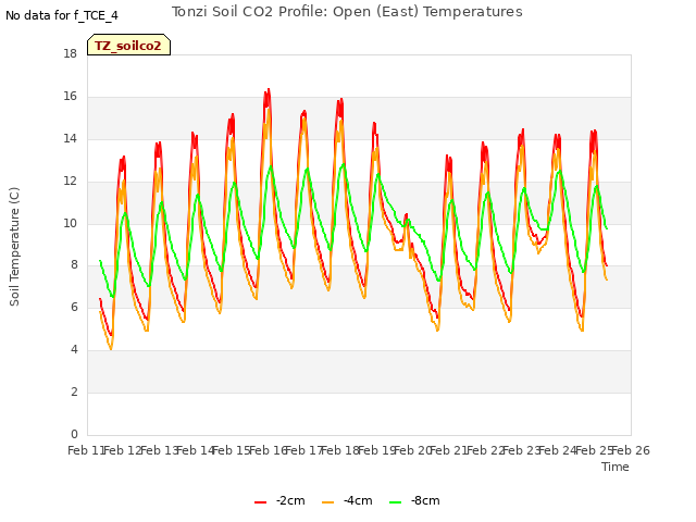 plot of Tonzi Soil CO2 Profile: Open (East) Temperatures