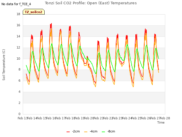 plot of Tonzi Soil CO2 Profile: Open (East) Temperatures