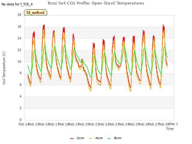 plot of Tonzi Soil CO2 Profile: Open (East) Temperatures