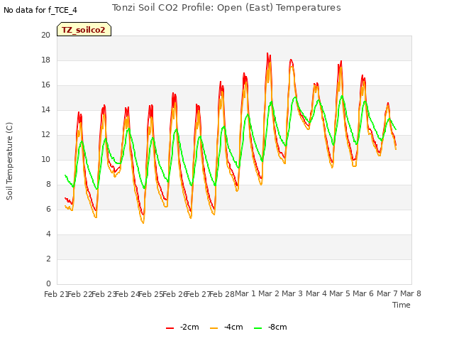 plot of Tonzi Soil CO2 Profile: Open (East) Temperatures