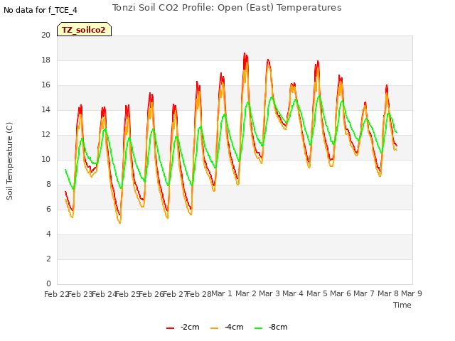 plot of Tonzi Soil CO2 Profile: Open (East) Temperatures