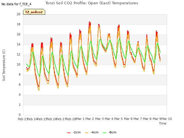 plot of Tonzi Soil CO2 Profile: Open (East) Temperatures