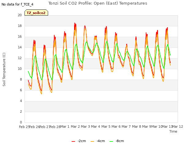 plot of Tonzi Soil CO2 Profile: Open (East) Temperatures