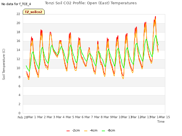 plot of Tonzi Soil CO2 Profile: Open (East) Temperatures