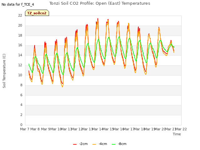 plot of Tonzi Soil CO2 Profile: Open (East) Temperatures