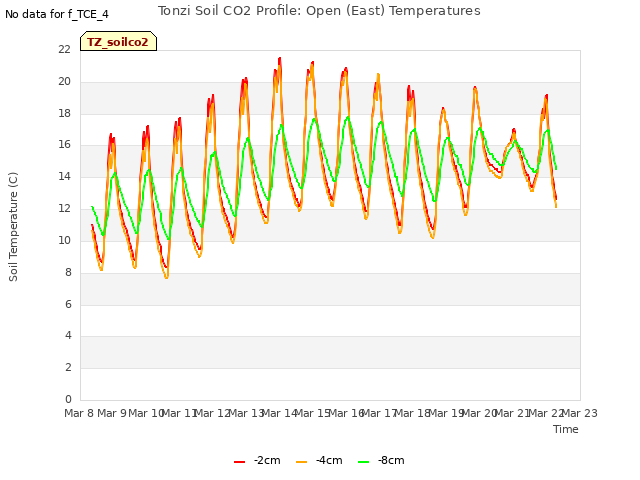 plot of Tonzi Soil CO2 Profile: Open (East) Temperatures