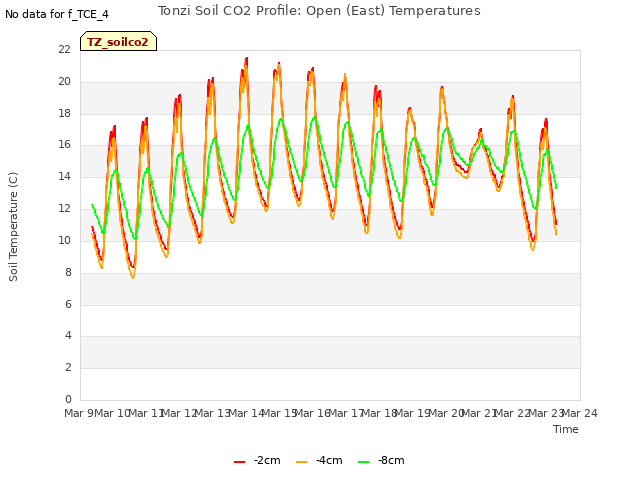 plot of Tonzi Soil CO2 Profile: Open (East) Temperatures