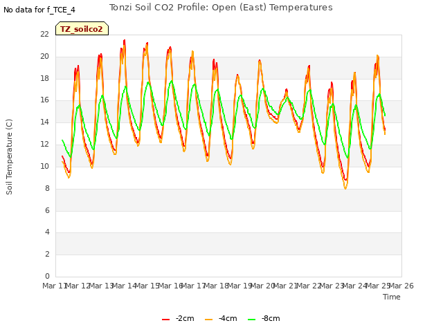 plot of Tonzi Soil CO2 Profile: Open (East) Temperatures
