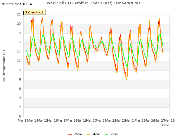 plot of Tonzi Soil CO2 Profile: Open (East) Temperatures