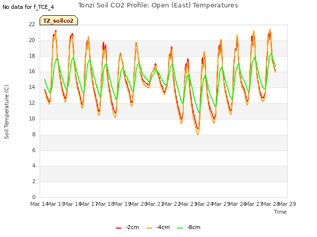 plot of Tonzi Soil CO2 Profile: Open (East) Temperatures