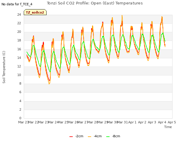 plot of Tonzi Soil CO2 Profile: Open (East) Temperatures