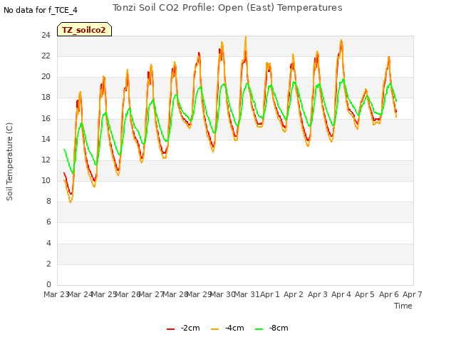 plot of Tonzi Soil CO2 Profile: Open (East) Temperatures