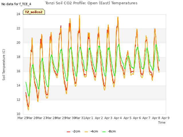 plot of Tonzi Soil CO2 Profile: Open (East) Temperatures