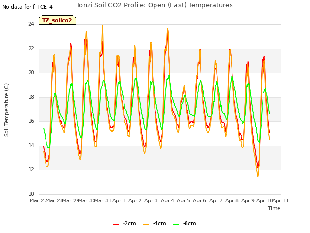 plot of Tonzi Soil CO2 Profile: Open (East) Temperatures