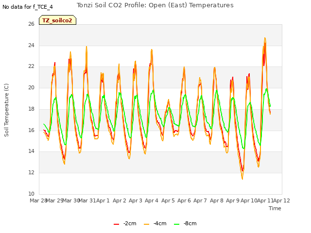 plot of Tonzi Soil CO2 Profile: Open (East) Temperatures